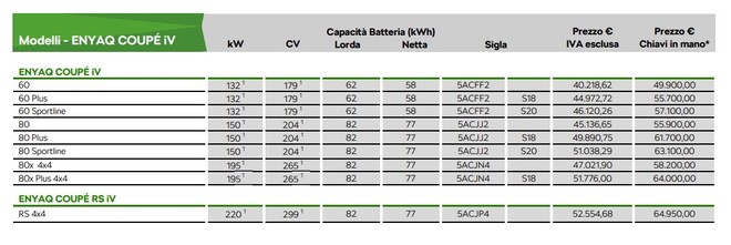 Prezzi Skoda ENYAQ Coupé iV | Elettronauti.it