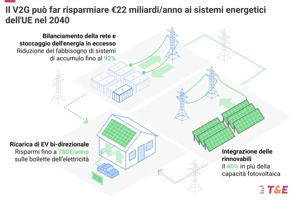 La ricarica che fa risparmiare: 100 miliardi in 10 anni | Elettronauti.it