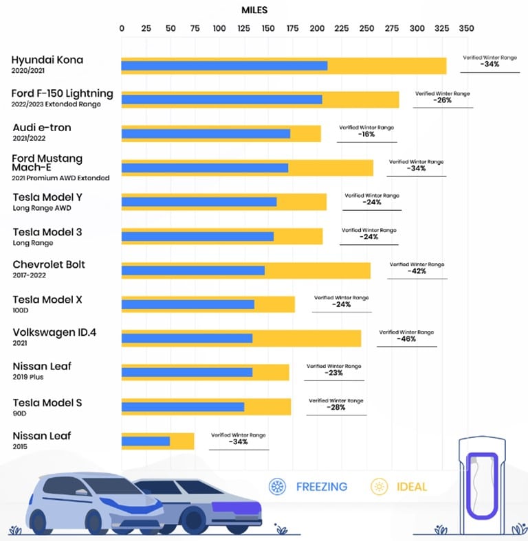 Si, il freddo condiziona l'autonomia delle auto alla spina | Elettronauti.it
