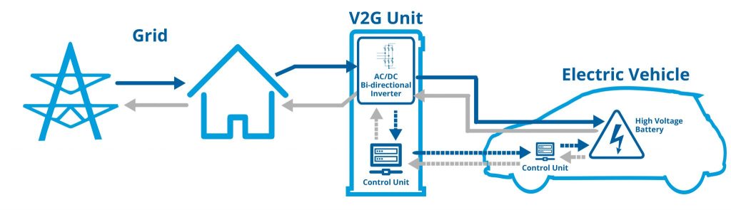 Vehicle-to-Grid (V2G)| Elettronauti.it