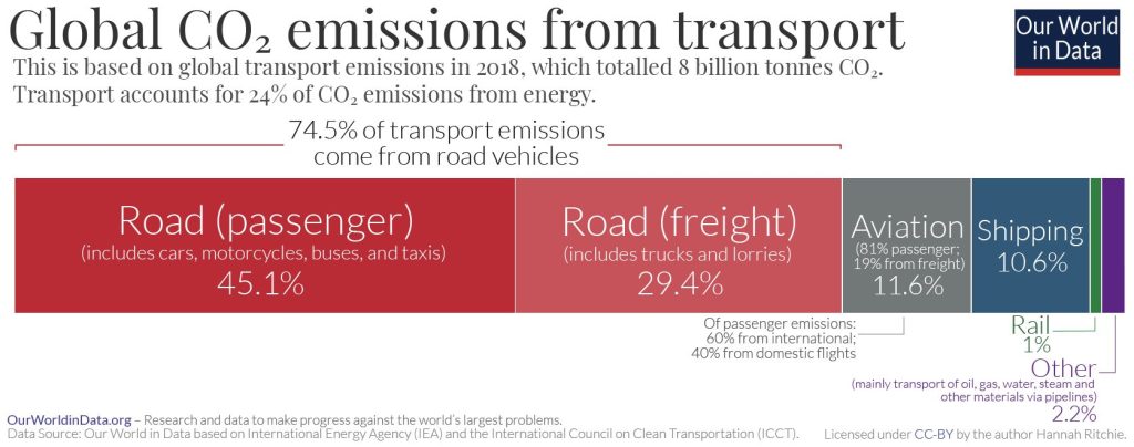 Inutile l'auto elettrica perché vale solo il 15% dell'inquinamento globale | Elettronauti.it