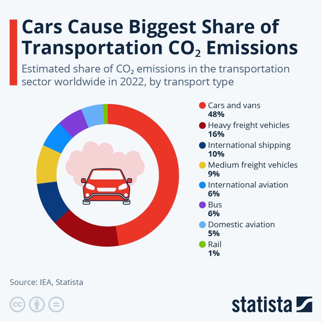 Inutile l'auto elettrica perché vale solo il 15% dell'inquinamento globale | Elettronauti.it