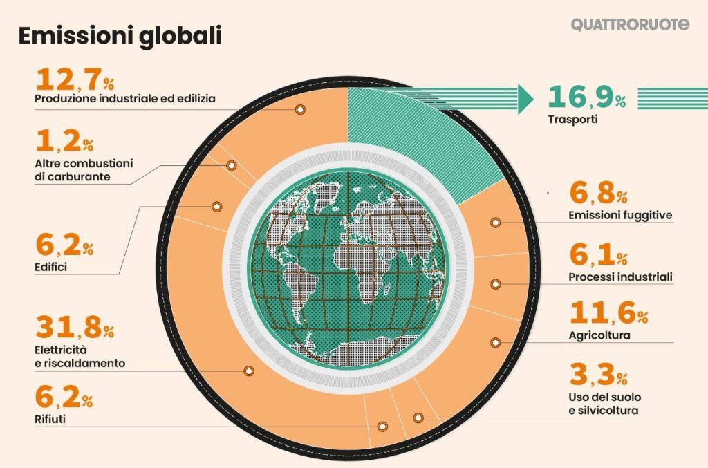 Inutile l'auto elettrica perché vale solo il 15% dell'inquinamento globale | Elettronauti.it