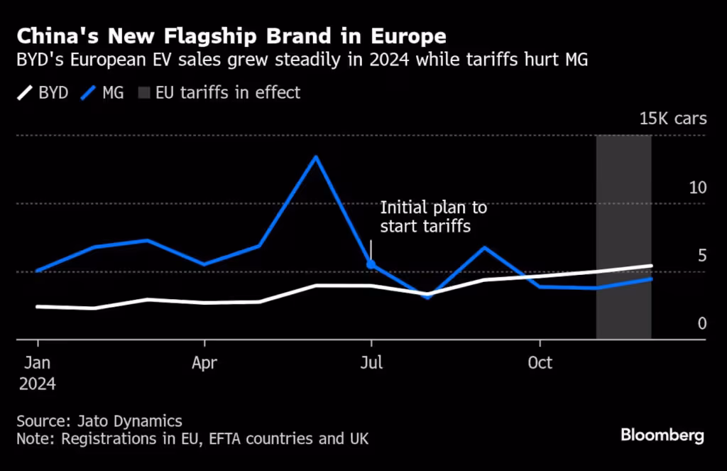 L'andamento vendite di BYD in Europa  | Elettronauti.it