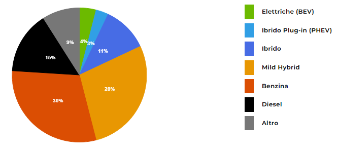 Distribuzione delle immatricolazioni da inizio anno per alimentazione (fonte: motus-e) | Elettronauti.it