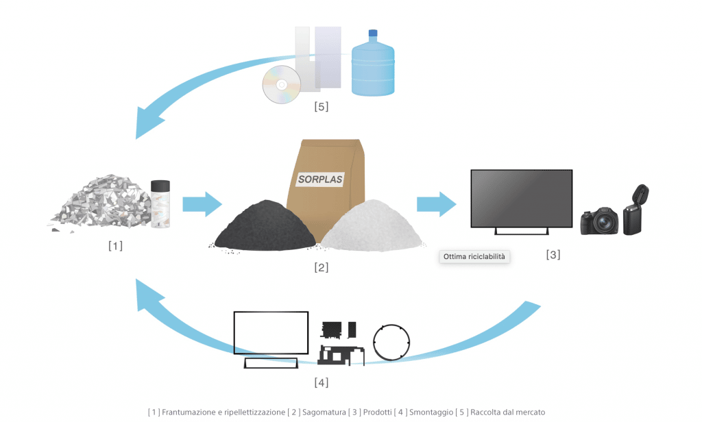 SoRPlas, la plastica riciclata per i nuovi dispositivi elettronici e non
