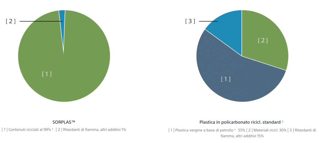 SoRPlas, la plastica riciclata per i nuovi dispositivi elettronici e non