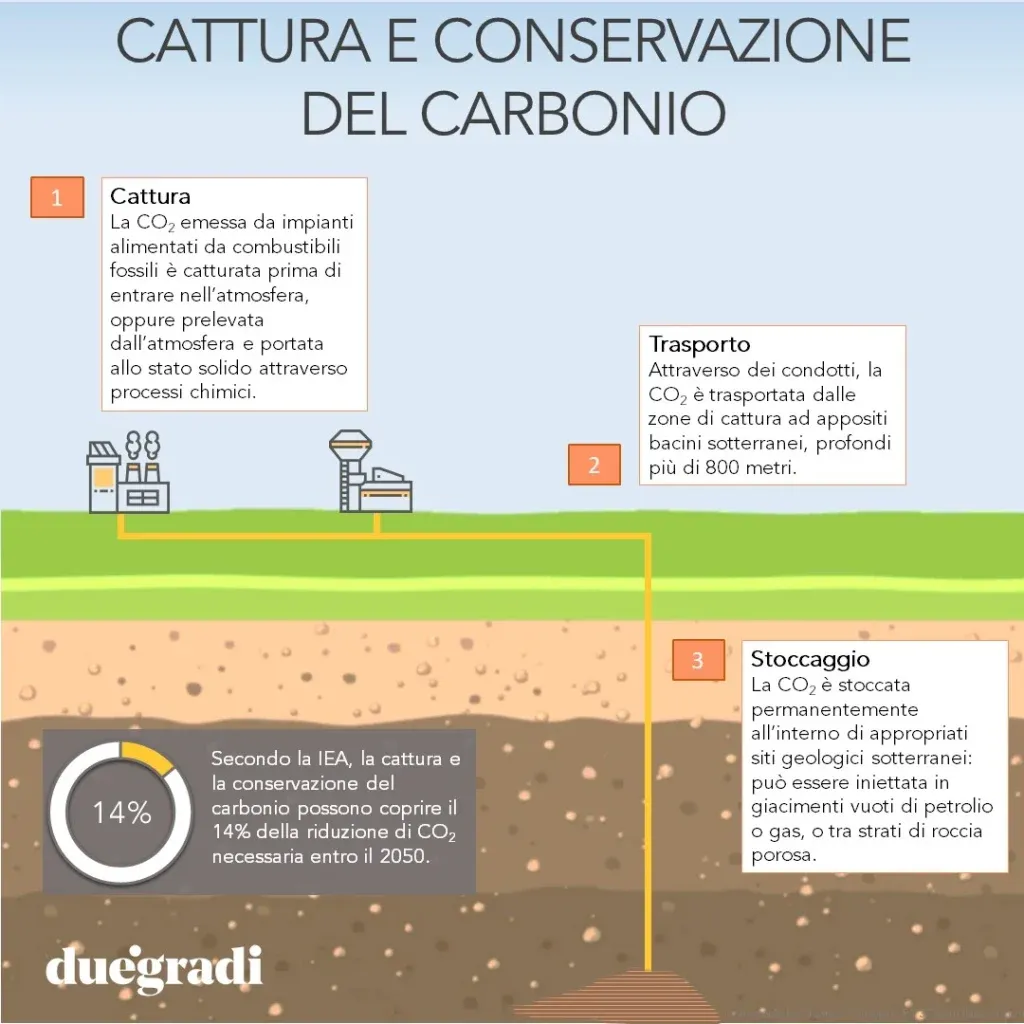 Cattura e stoccaggio CO2 credits DUEGRADI | Elettronauti,it