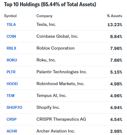 Prime dieci posizioni di ARKK (yahoo! finance) | Elettronauti.it