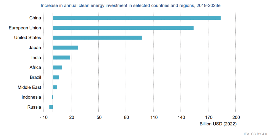 "Increase in annual clean energy investment in selected countries and regions, 2019-2023" IEA | Elettronauti.it