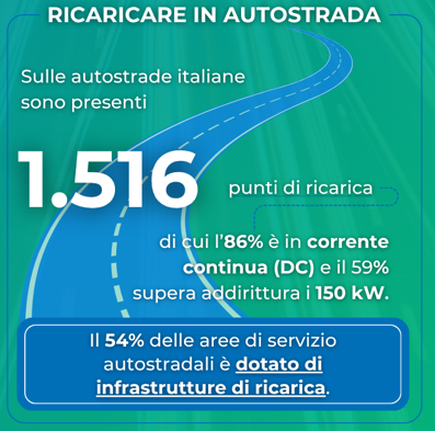 Informational graphic about highway charging in Italy, showing 1.516 charging points along a curved blue road on a teal background.