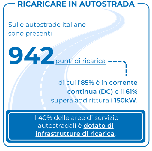In forte crescita i punti di ricarica sulle autostrade, fonte Motus-E | Elettronauti.it