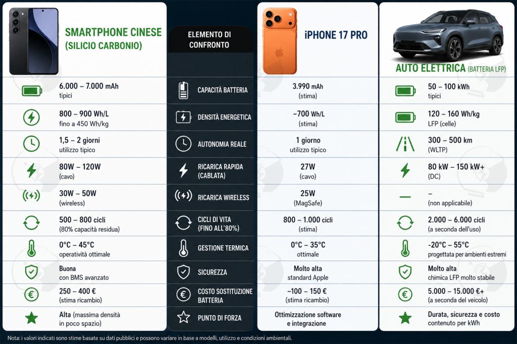 Tabella comparativa tra uno smartphone cinese di ultima generazione, un iPhone 17 Pro e un'auto elettrica dotata di batterie LFP | Elettronauti.it