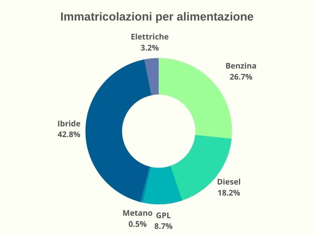 Immatricolazioni Agosto 2022
