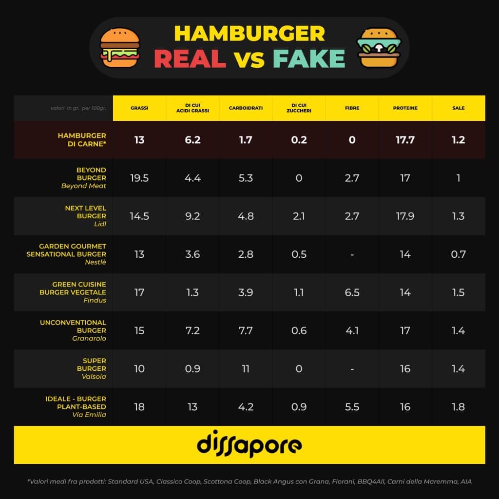 Beyond Meat e Impossible Food - Carne finta da proteine vegetali | Elettronauti.it
