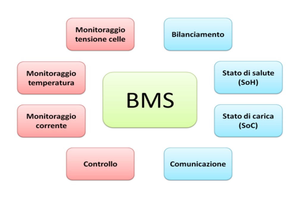 Battery management system, il “cervello” del pacco batteria | Elettronauti.it