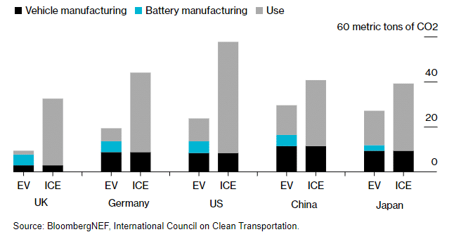 Emissioni totali dei veicoli ICE e BEV utilizzati per 250.000km (fonte: Bloomberg) | Elettronauti.it