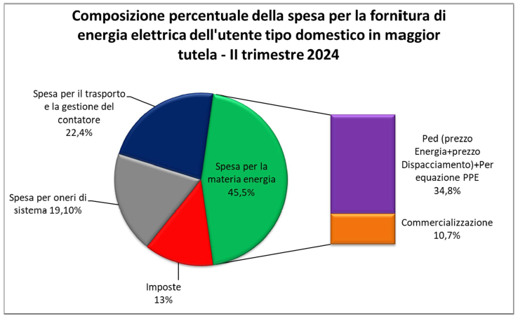 Composizione della bolletta elettrica in maggior tutela, fonte ARERA | Elettronauti.it