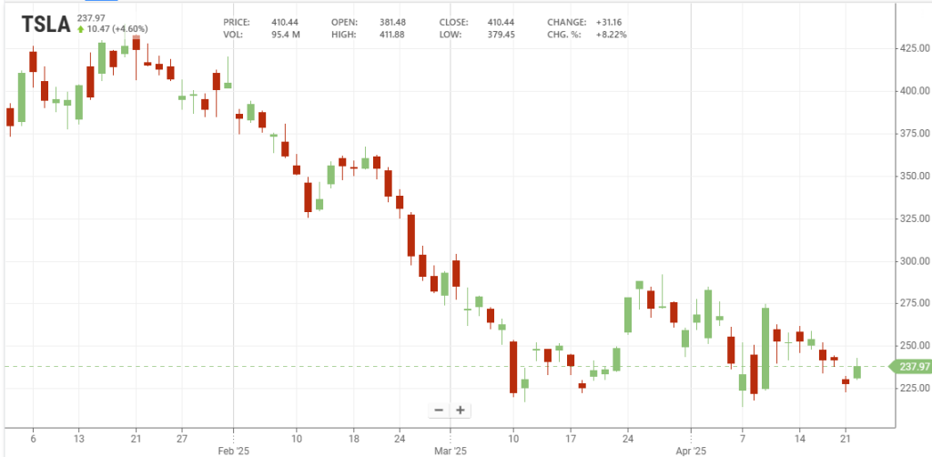 L’andamento del titolo Tesla da inizio 2025 (stockanalysis) | Elettronauti.it