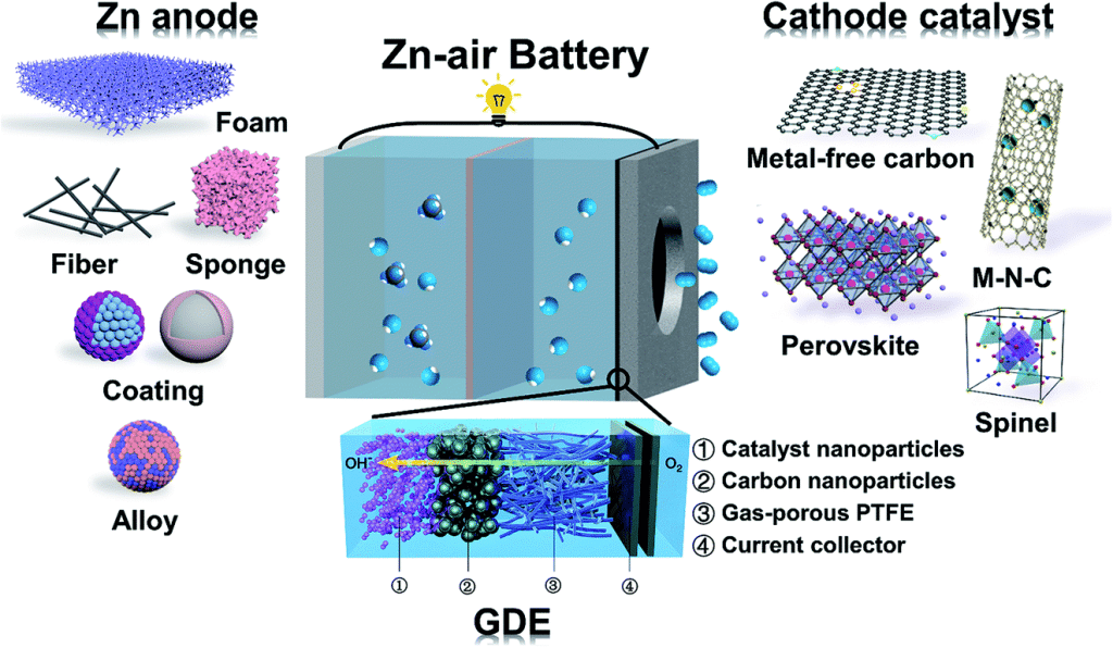 batteria Zinco-Aria | Elettronauti.it