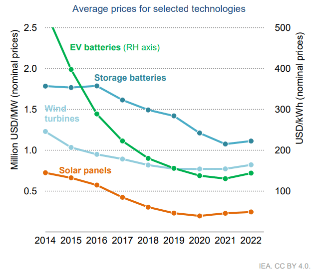 "Average prices for selected technologies" IEA | Elettronauti.it