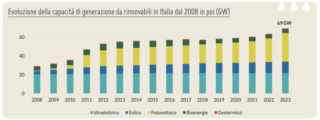 Pubblicato il mix energetico italiano del 2022 e 2023 | Elettronauti.it