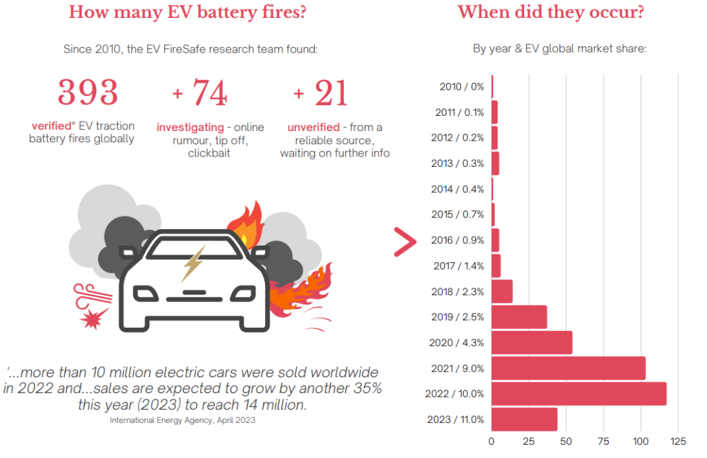 Il rischio incendi è maggiore nei veicoli elettrici? | Elettronauti.it