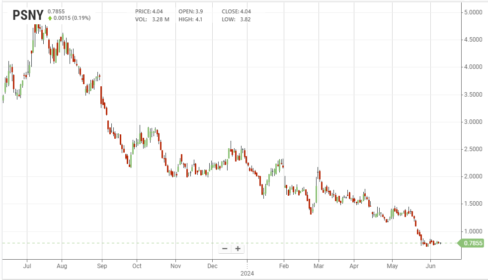 Il grafico dei prezzi delle azioni Polestar negli ultimi 12 mesi (stockanalysis.com) | Elettronauti.it