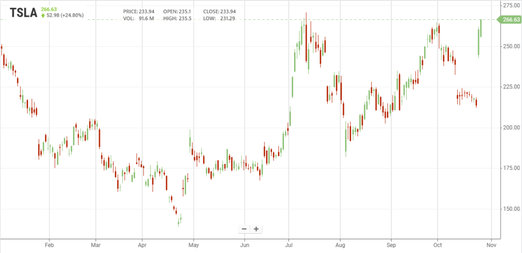 Il titolo Tesla da inizio 2024 (fonte: Stockanalysis) | Elettronauti.it