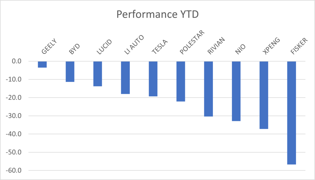 Le performane da inizio anno dei titoli BEV, che sono tutti in calo | Elettronauti.it