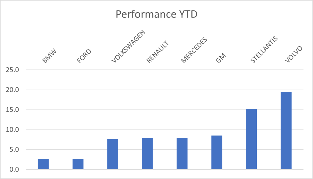 Le performane da inizio anno dei titoli automotive tradizionali, che sono tutti in rialzo | Elettronauti.it