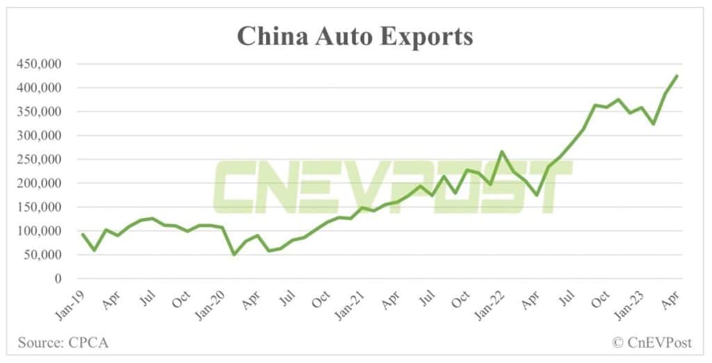 La Cina è pronta a superare il Giappone come il più grande esportatore di auto al mondo grazie ai veicoli elettrici | Elettronauti.it