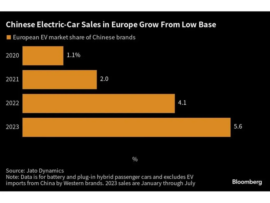 vendite di auto cinesi elettriche in Europa | Elettronauti.it