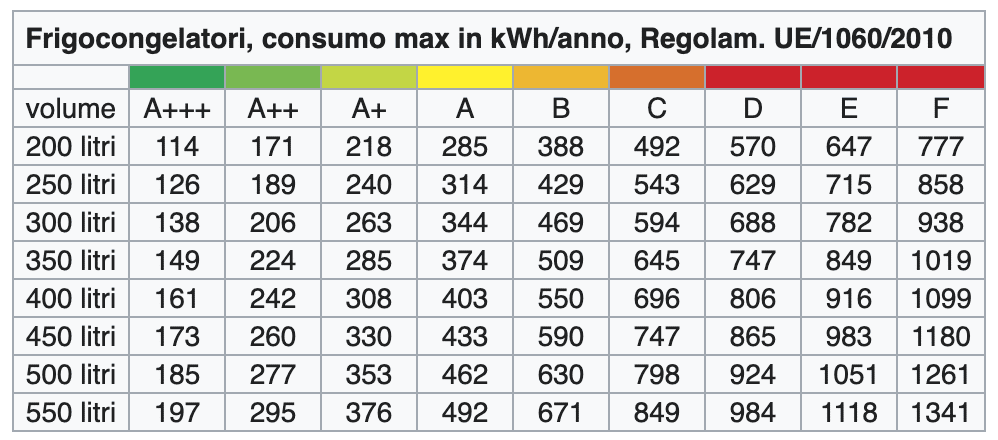 Classi energetiche e consumi annui frigoriferi | Elettronauti.it