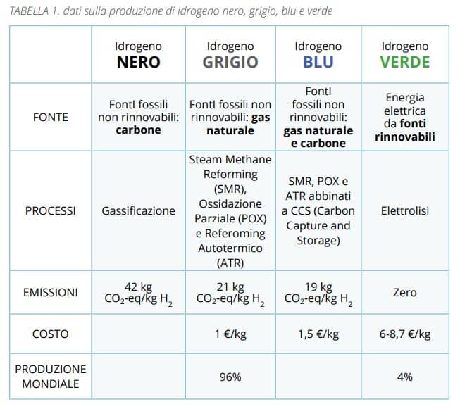 L'idrogeno bianco sarà davvero la soluzione? | Elettronauti.it