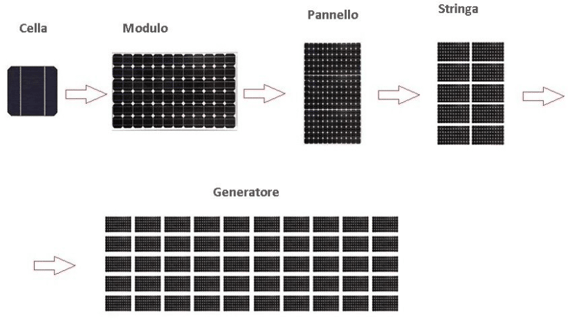 Cella, modulo, pannello, stringa, generatore | Elettronauti.it