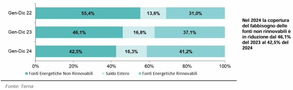 Svelato il mix energetico italiano del 2024: i dati di Terna | Elettronauti.it