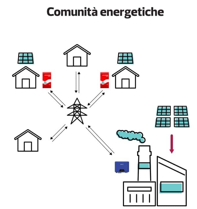 Le Comunità Energetiche Energy Sharing | Elettronauti.it