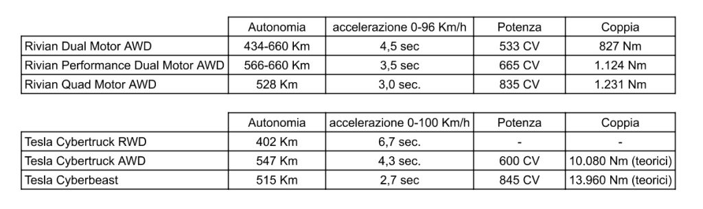 Tesla Cybertruck vs Rivian R1T, batterie, motori, Cx e costi | Elettronauti.it