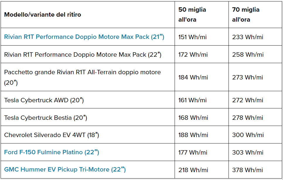 Tesla Cybertruck vs Rivian R1T, batterie, motori, Cx e costi | Elettronauti.it