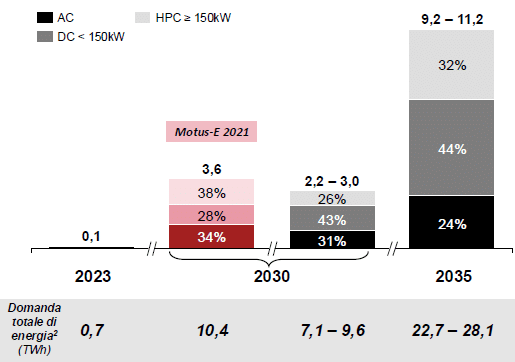 Evoluzione domanda di energia erogata su PdR pubblici e totali (TWh, fonte: motus-e) | Elettronauti.it
