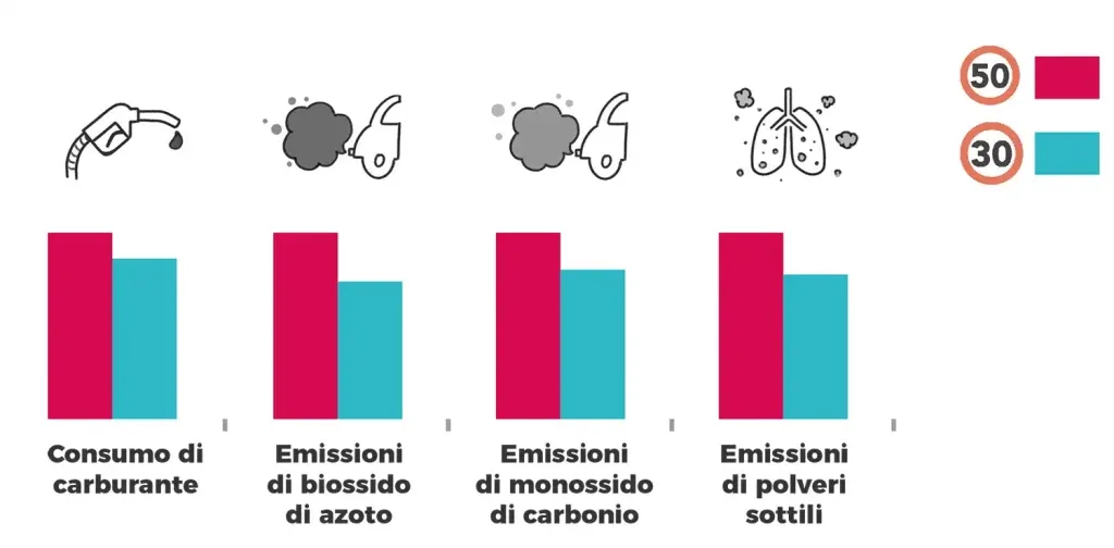 Cos’è una Città 30? | Elettronauti.it