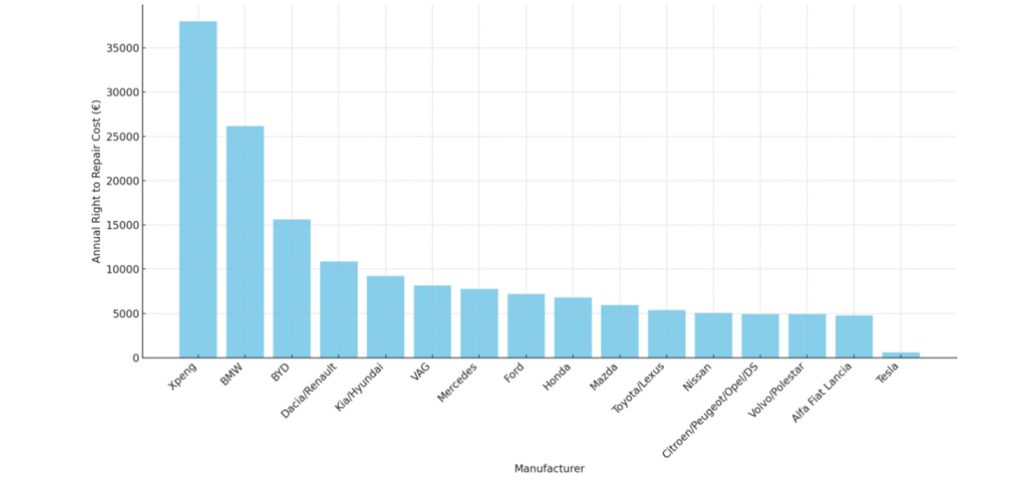 Confronto dei prezzi di riparazione e sostituzione tra BEV e ibridi | Elettronauti.it