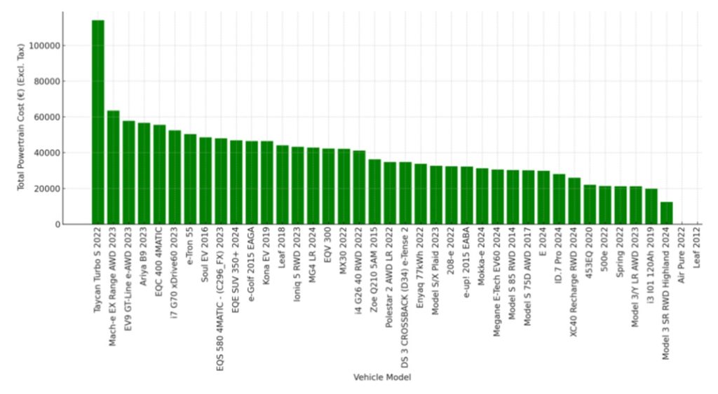 Confronto dei prezzi di riparazione e sostituzione tra BEV e ibridi | Elettronauti.it