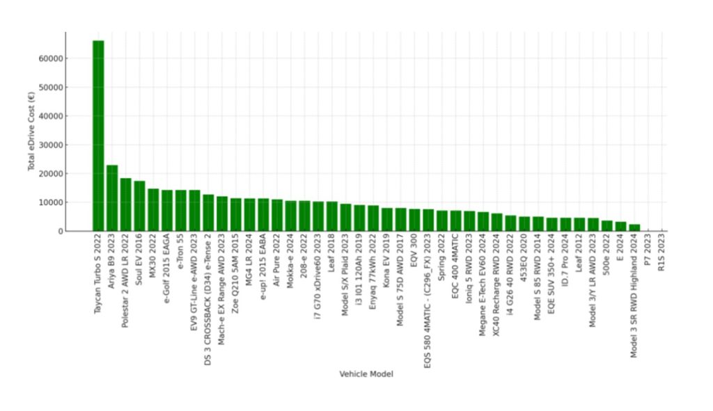 Confronto dei prezzi di riparazione e sostituzione tra BEV e ibridi | Elettronauti.it