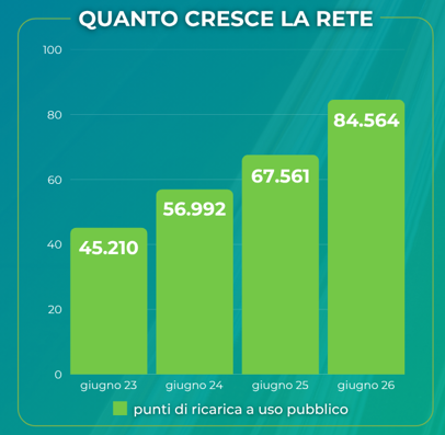 crescita rete 2026, fonte: Motus-E | Elettronauti.it