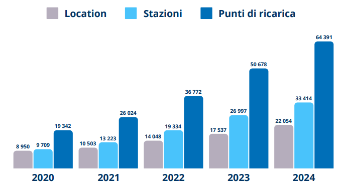 La crescita degli ultimi anni, fonte Motus-E | Elettronauti.it