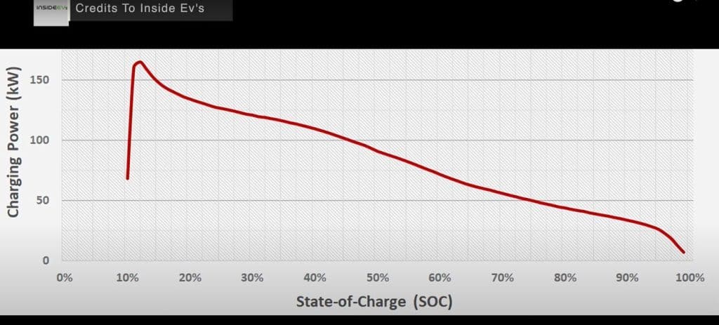 IL VERO PROBLEMA DI MODEL Y RWD è LA RICARICA ? PROVIAMO DA 0 a 100% Batterie LFP | Elettronauti.it