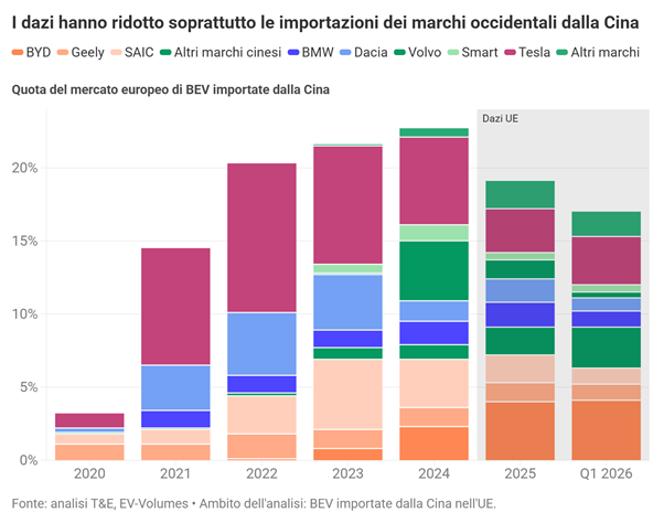 I dazi hanno rallentato le importazioni cinesi (analisi T&E) | Elettronauti.it