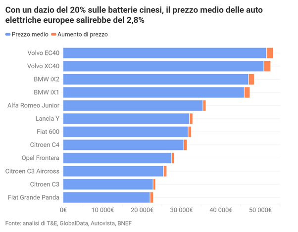 Simulazione aumento prezzi per modello (analisi T&E) | Elettronauti.it